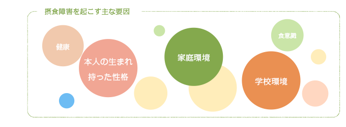 摂食障害を起こす主な要因、正確、家庭環境、学校環境