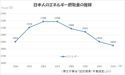 エネルギー摂取量グラフ.png