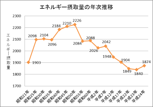 エネルギー摂取量の推移.pngのサムネイル画像