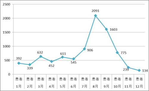 食中毒患者数月推移,月全国2010年.png