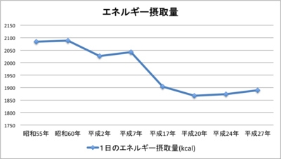 20170419_San_CuBicコラム　グラフ　エネルギー摂取量.png