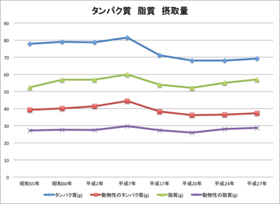 20170419_San_CuBicコラム　グラフ　タンパク質　脂質.png