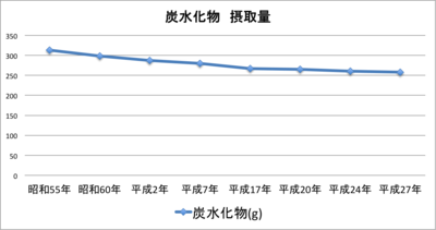 20170419_San_CuBicコラム　グラフ　炭水化物.png