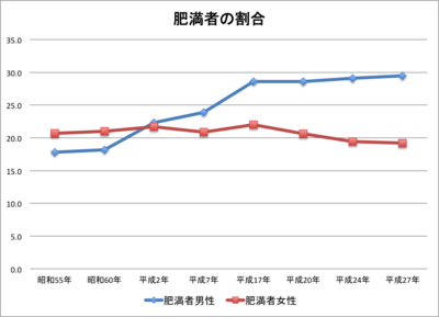 20170419_San_CuBicコラム　グラフ肥満者.png