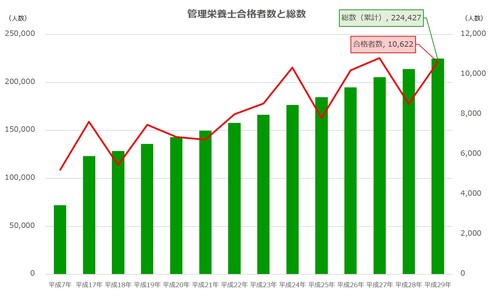 2018年管理栄養士合格率と総数.jpg