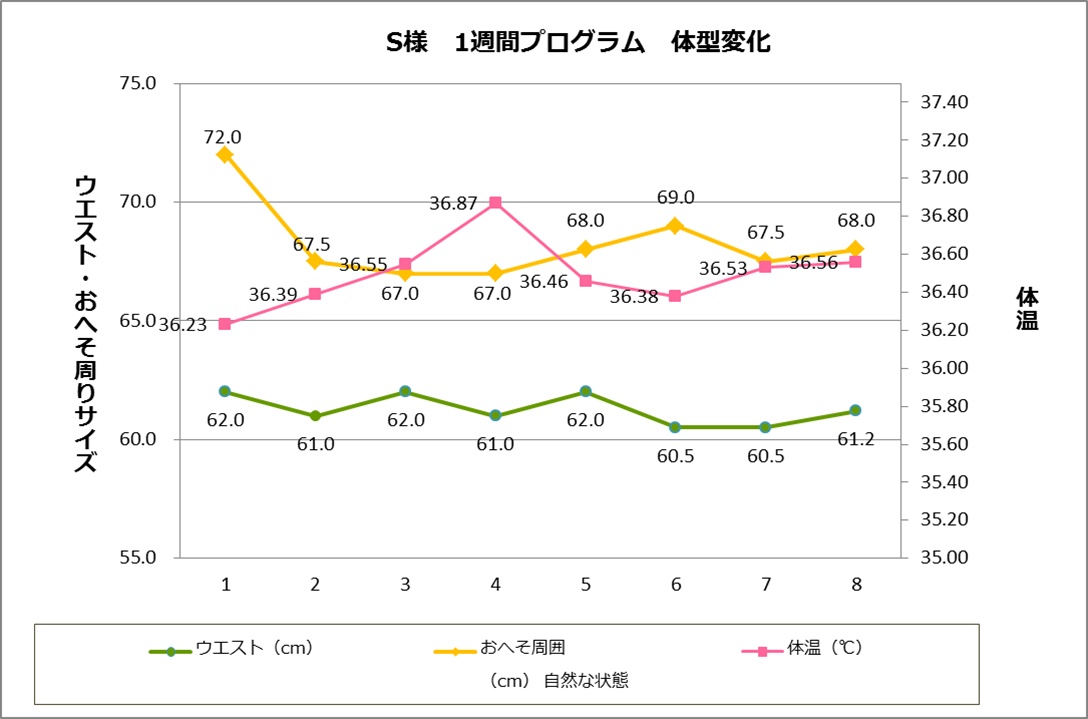 1週間プログラムS様様結果